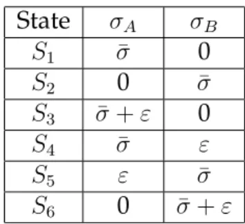 Table 2.2: States including Financial Crisis
