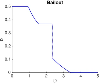 Figure 2.1: Optimal bailout in State S 3