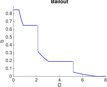 Figure 2.2: Optimal bailout in State S 4
