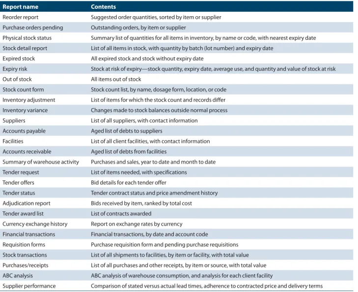 Table 21-2  Standard procurement reports