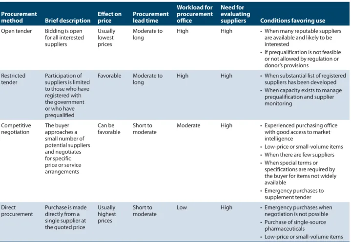 Table 21-1  Comparison of procurement methods Procurement 