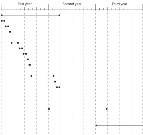 Figure 21-1  Example of a timetable for an annual tendering system