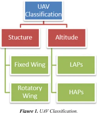 Figure 1. UAV Classification. 