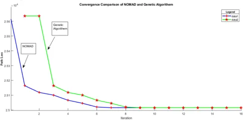 Figure 9. Power Vs Distance.