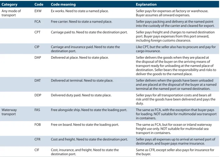 Table 39-1  Summary of common trade terms in the 2010 Incoterms