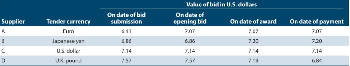 Table 39-2  Bid comparison according to currency conversion rate