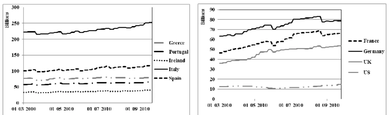 Figure 2.3. Gross notional of CDS contracts of PIIGS (left) and core EU countries  and the U.S