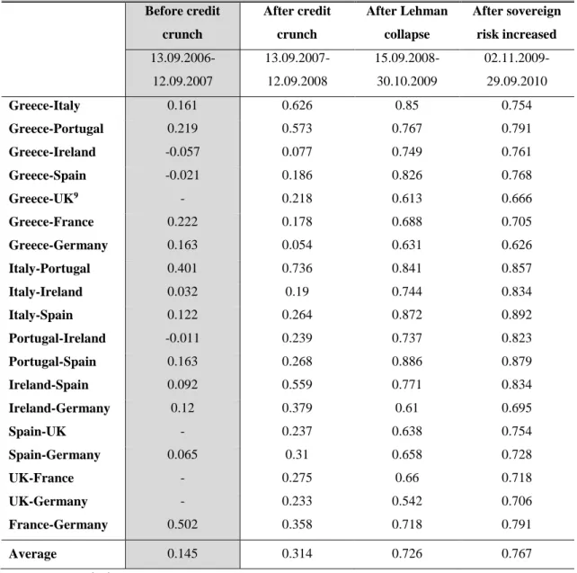 Table 2.1 Average correlations between chosen countries for different periods. The  shaded “Before credit crunch” column is where average correlations are in general  of lower values  Before credit  crunch  After credit crunch  After Lehman collapse  After