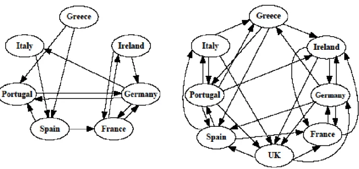 Figure 2.7. Granger-causality for the pre-crisis (left) and crisis period (right) 