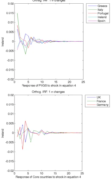 Figure 2.8. GIRF after one standard deviation shock in the Irish and Spanish CDS 