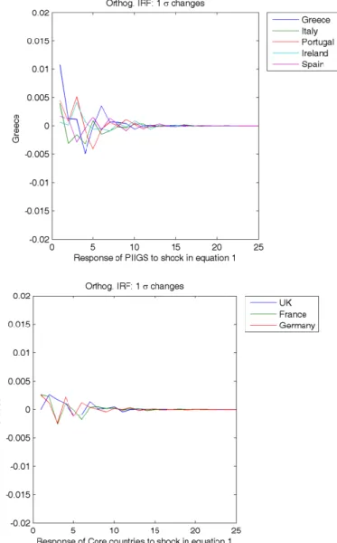 Figure 2.9. GIRF after one standard deviation shock in the Greek CDS 