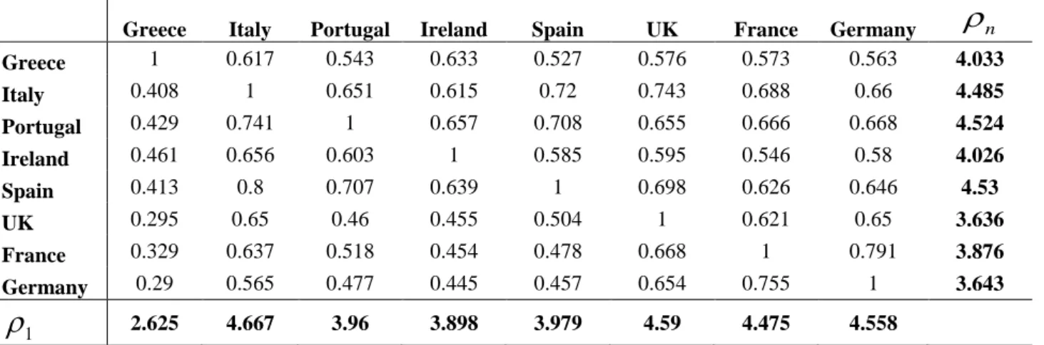 Table 2.2 Adjusted correlations before the first Greek bailout. Triggering country  is in column (November 2009 - April 2010) 
