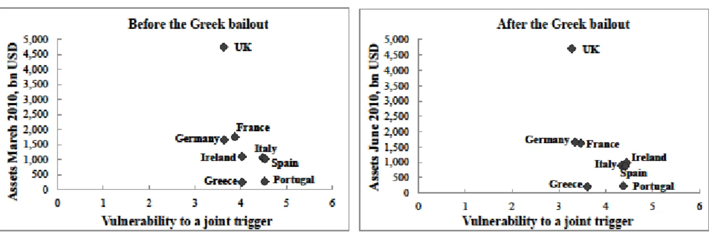 Figure 2.11.  Vulnerability to a joint trigger before and after the Greek bailout 