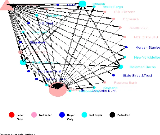 Figure 3.3 The Empirically Constructed CDS Network for US Banks and Outside  Entity(Triangle): Empirical Small World initial network