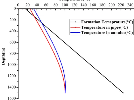 Figure 5. The temperature profile in the pipe and annulus (circulating 1 h). 