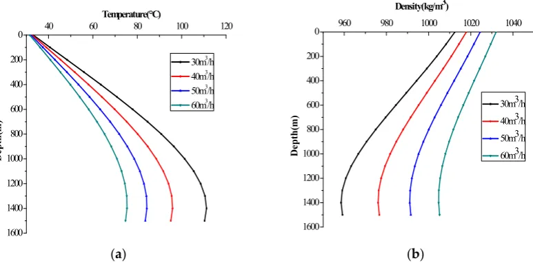 Figure 7a. The flow rate is connected with the strength of convection, which has a large influence on The relations of the drilling fluid temperature in the annulus and the flow rate are shown in the distribution of temperature in the wellbore because of t