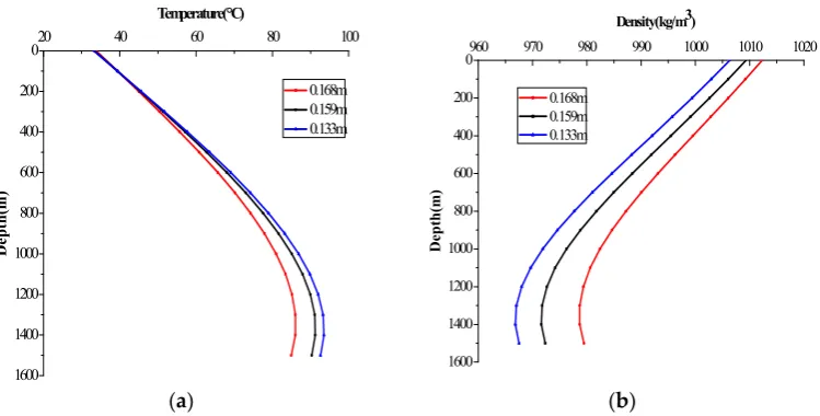 Figure 9. Temperature (a) and ECD (b) in the annulus with the outer diameter of the pipe (circulating 8 h)