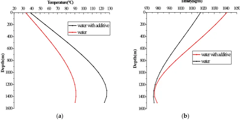 Figure 10. Temperature (a) and ECD (b) in the annulus with the rheological model of the pipe (circulating 8 h)