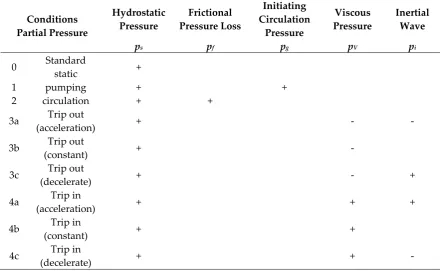 Table 1. The pressure combination in different condition. 