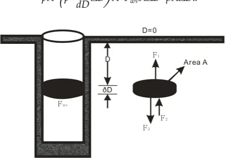 Figure 2. Forces acting on a fluid element [28]. 