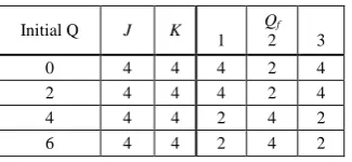 TABLE II.  ONE UNSTABLE CONDITION FOR THE SET-TYPE OR RESET-TYPE JK FUZZY FLIP-FLOP 