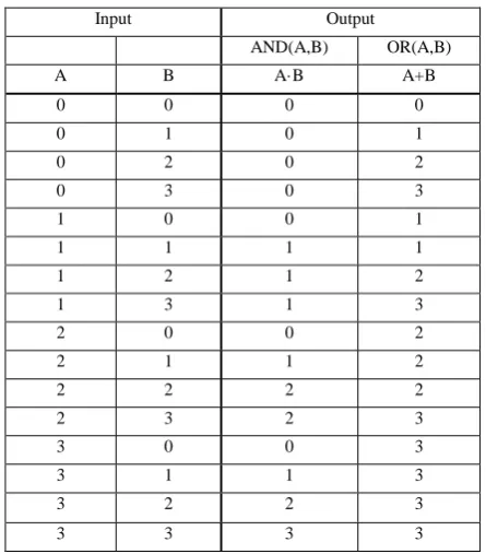 TABLE VI.  FOUR-VALUED AND (MIN), OR (MAX) 