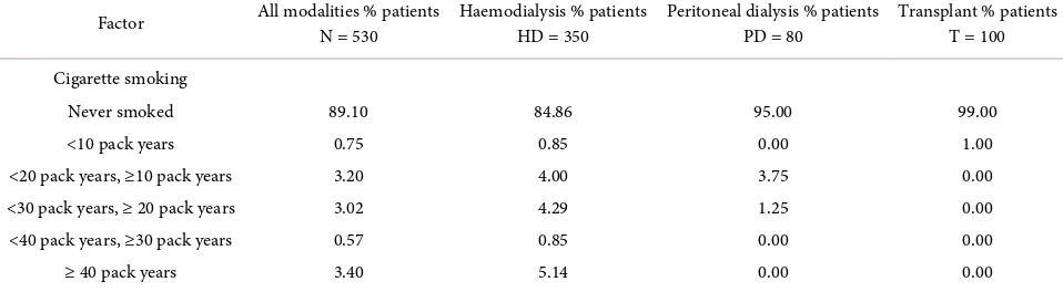 Table 5. Medications used by patients receiving renal replacement therapy.