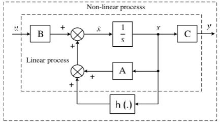 Figure 4.  A non-linear process consists of a linear process a non-linearity  