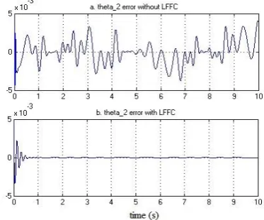 Figure 10.  True non-linear coupling signal               ̈     (solid line) is well compensated by estimated signal (dashed line)