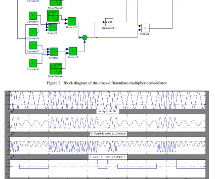 Figure 4.  Output signals of each block of BFSK demodulator 
