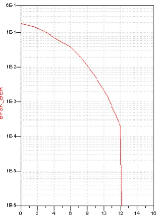 Fig. 16 shows the bit error rate as a function of signal to noise ratio for our simulated system