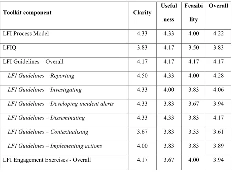 Table 2. Stakeholder evaluation of the Toolkit (N=6/17, mean scores, out of 5) 