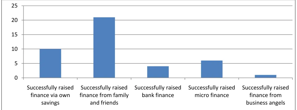 Figure 1.eSMEsSources of Finance 2013-2014  