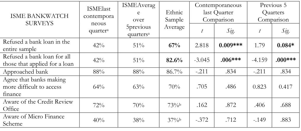 Table 1: Statistical comparisons (t tests) of Irish SMEs and Irish based eSMEs (2013-2014) 