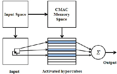 Figure 1.  Cerebellar model articulation controller 