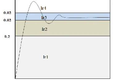 Figure 2.  Division of unit step response region according to learning rates 