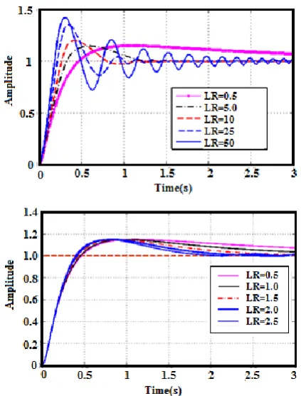 Figure 4.  Response of the system for different learning rates 