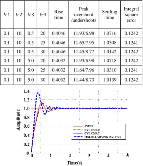 TABLE VI.  RESPONSE FOR CONTINUOUS VARIABLE LEARNING RATE