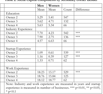 Table 2: Social Capital Components by Secondary Owner Gender  