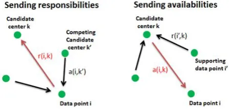 Figure 1.  The messages (“responsibility” r(i,k) and “availability” (i,k) ) passing between any two points