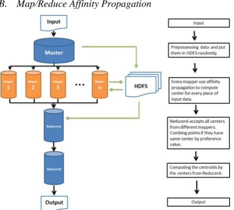 Figure 3.  The framework of Map/Reduce affinity propagation. 