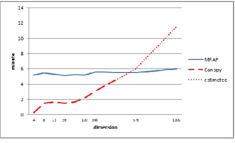 Figure 5.  The result of running time experiment. 