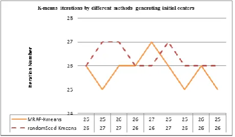 Figure 8.  The number of K-means iterations for face image dataset. 