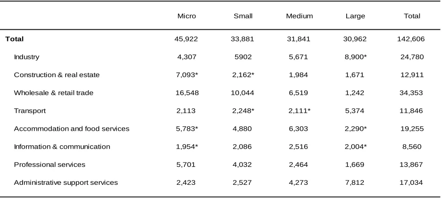 Table 3EMPLOYMENT BY FIRM SIZE AND BY ECONOMIC SECTOR IN 2016