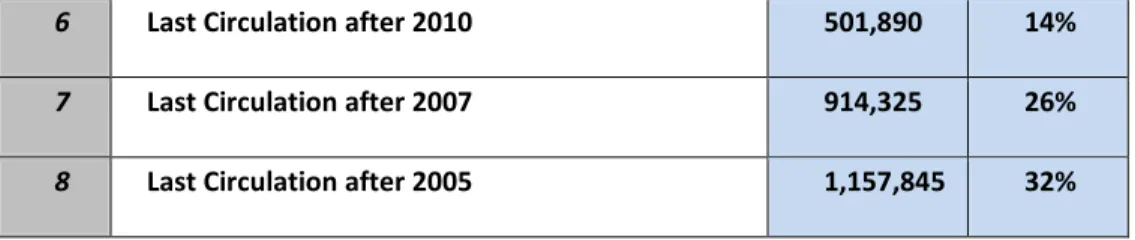Table 2: The redundancy of book titles held by the 6 LA basin libraries 