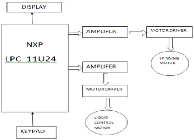 Figure 1.  Block diagram for the spin coating machine 