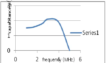 Figure 5.  Capacitance responses for frequency 
