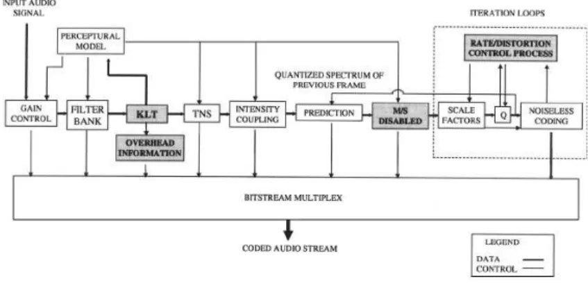 Figure 2.7: Modified AAC encoder in MAACKLT multichannel audio compression algo- algo-rithm [2].