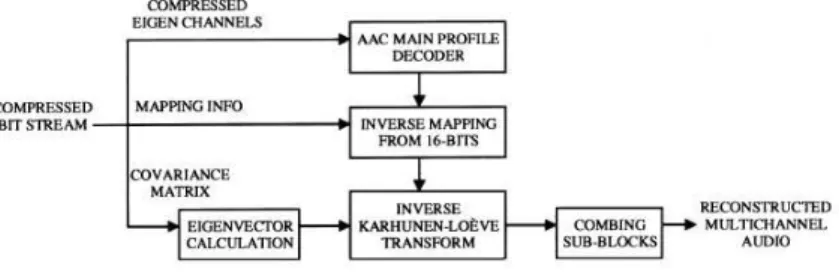 Figure 2.8: The proposed decoder in MAACKLT multichannel audio compression algo- algo-rithm [2].