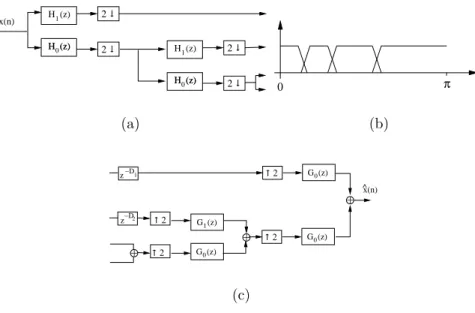 Figure 3.9: (a) Analysis (b) Synthesis Octave-band tree structure filter bank and (c) the corresponding frequency response.
